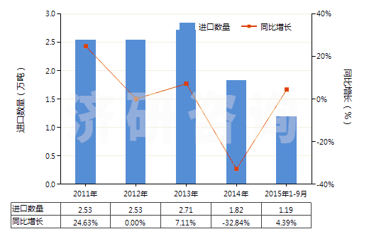 2011-2015年9月中國四氫呋喃(HS29321100)進口量及增速統(tǒng)計